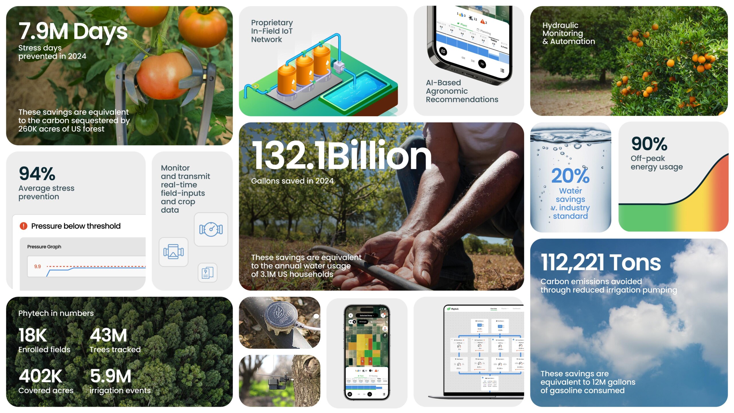 Phytech’s digital farming platform saved 132 billion gallons of water in 2024
